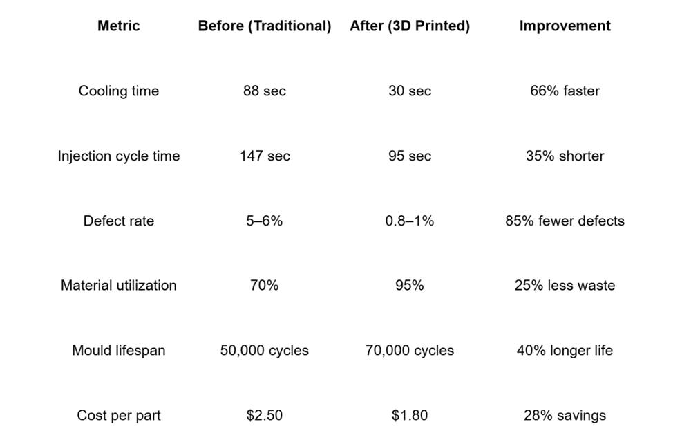 Conformal Cooling in Injection Moulding