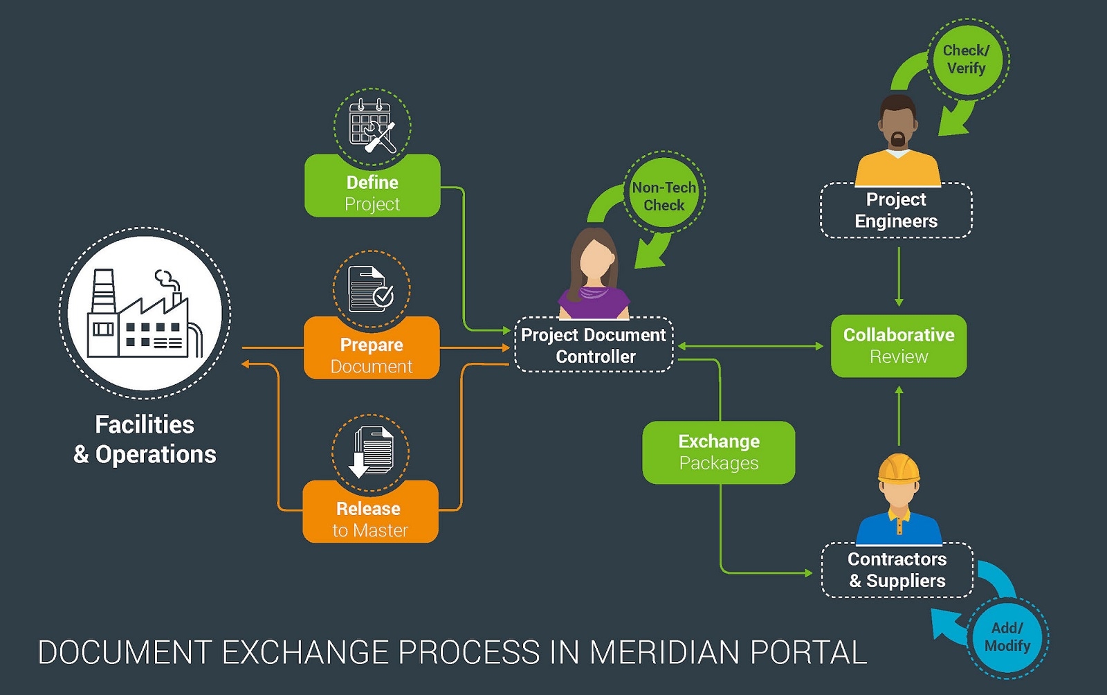 Picture for category Meridian Portal - Project Collaboration in the Cloud