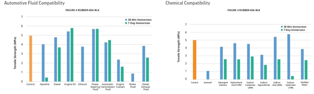 Picture for category Chemical and automotive fluid compatibility