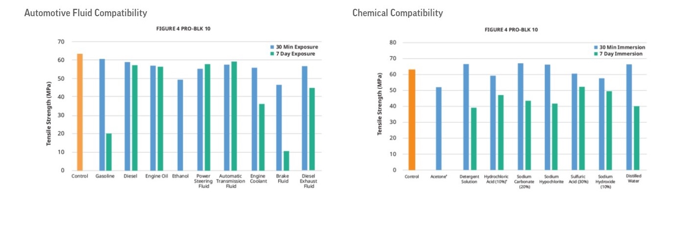 Picture for category Chemical and automotive fluid compatibility