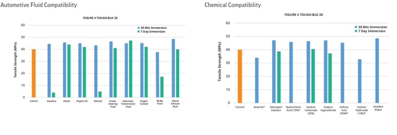 Picture for category Chemical and automotive fluid compatibility