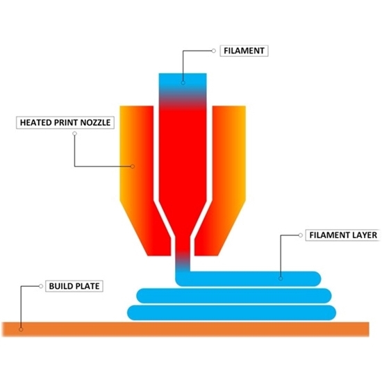 Picture of Fused Filament Fabrication (FFF)